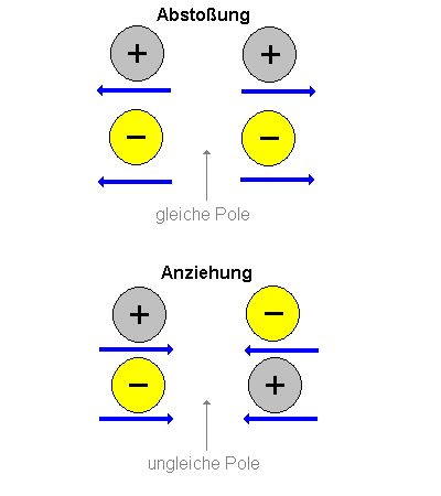 Abstoßung und Anziehung zwischen Ladungen