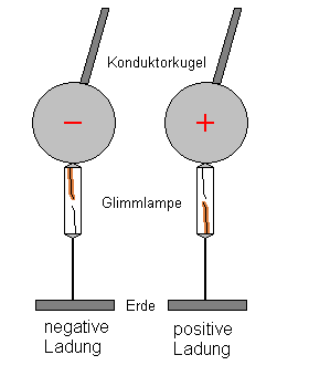 Unterschiedliches Aufblitzen einer Glimmlampe