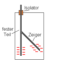 Ladungen beim Elektroskop