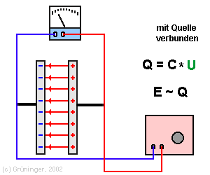 Kondensator mit Quelle verbunden