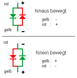 Durchlass- und Sperrrichtung der Dioden