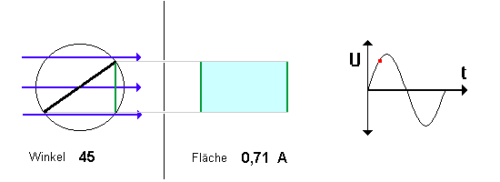 Stellung 45°