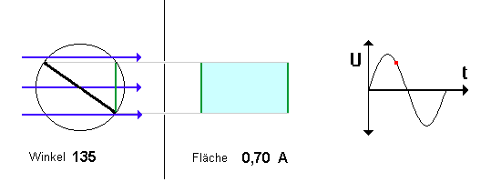 Stellung 135°