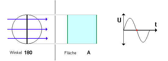 Stellung 180°