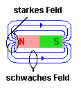 Feld beim Stabmagneten