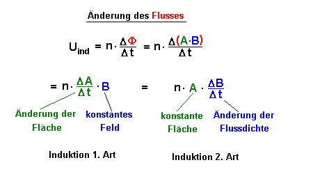 2 Möglichkeiten der Flussänderung