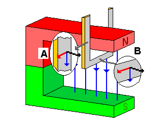 Lorentzkraft in verschiedenen Bereichen des Leiters