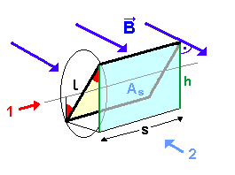 rotierende Spule: Flächen