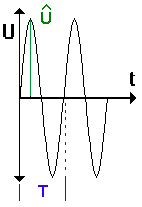 große Frequenz