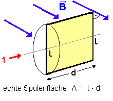 Stellung senkrecht