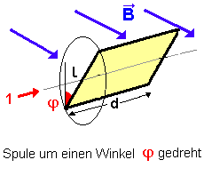 Stellung unter einem Winkel