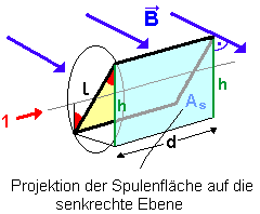 Projektion auf die Sekrechte