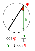 Winkel von Position 1 aus gesehen