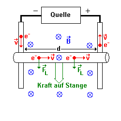 Kraft auf stromdurchflossenen Leiter