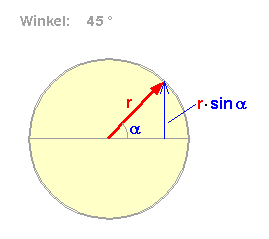 Der Sinus des Winkels