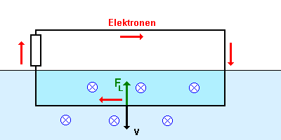 Es wirkt eine zweite Lorentzkraft