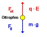 Kräfte am Tröpfchen