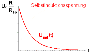 Verlauf Selbstinduktionsspannung beim Ausschalten