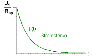 Verlauf der Stromstärke beim Ausschalten