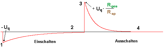 Verlauf Induktionsspannung