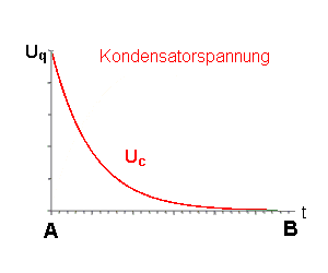 Verlauf Spannungen bei der Kondensatorladung