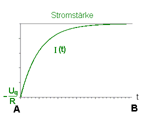 Verlauf Stromstärke bei Kondensatorladung