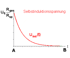 Verlauf Spannungen bei Selbstinduktion