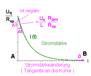 Verlauf Stromstärke bei Selbstinduktion