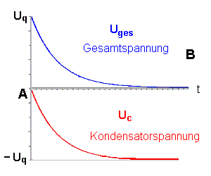 Verlauf Spannungen bei der Kondensatorladung