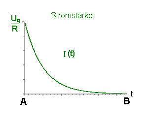 Verlauf Stromstärke bei Kondensatorladung