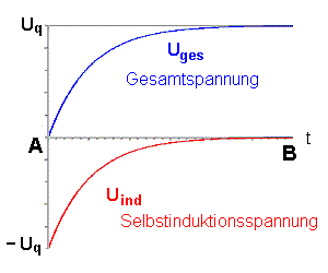 Verlauf Spannungen bei Selbstinduktion