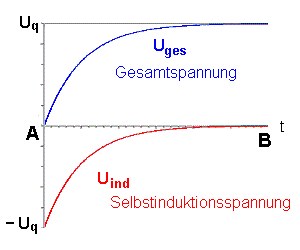 vergl_kondensatorladung_selbstinduktion_17.gif