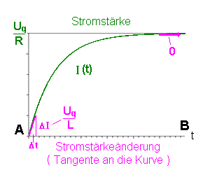 Verlauf Stromstärke bei Selbstinduktion