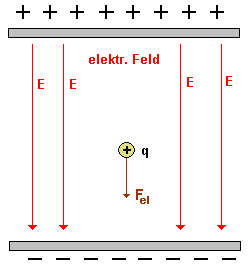 Ladung im Feld eines Plattenkondensators