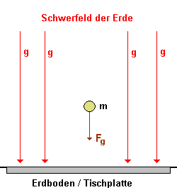 Masse im Schwerefeld der Erde