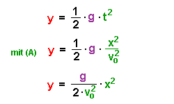 Ablenkung in y-Richtung