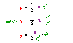 Ablenkung in y-Richtung