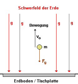 Masse im Schwerefeld der Erde