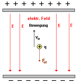 Ladung im Feld eines Plattenkondensators