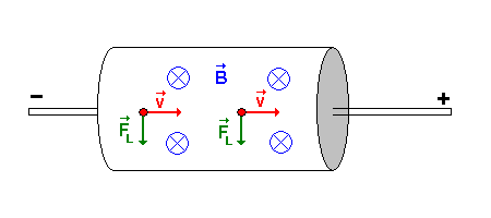 Lorentzkraft auf Elektronen im Leiter