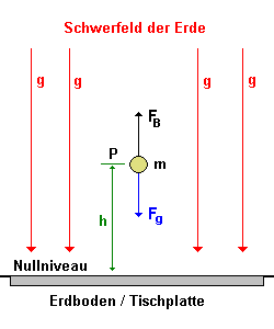 Potenzial im Schwerefeld