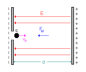 Bewegung im elektrischen Gegenfeld