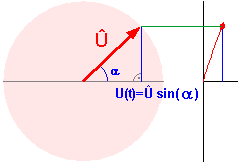 Idee des Zeigerdiagramms