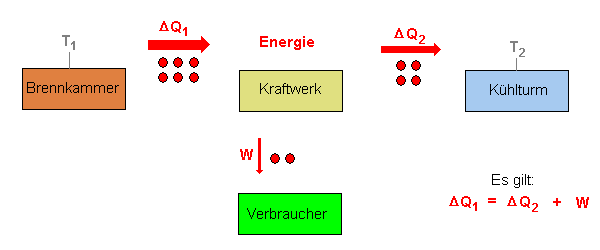 ideales Kraftwerk - Energie