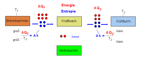 ideales Kraftwerk - Entropie