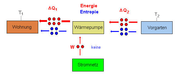 Energie und Entropie bei einer idealen Wärmepumpe