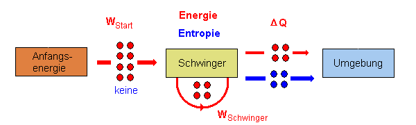 Energie- und Entropie bei schwingenden Systemen