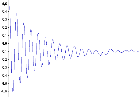 Messung am elektischen Schwingkreis