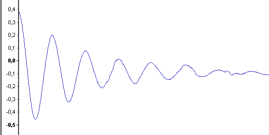 Hier ist die Periodendauer auch die Halbwertszeit