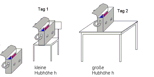 auch die Hubhöhe spielt eine Rolle